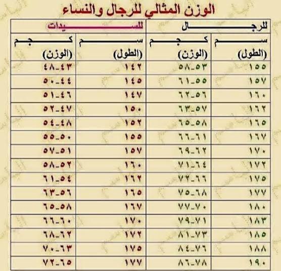 الوزن المناسب للطول 