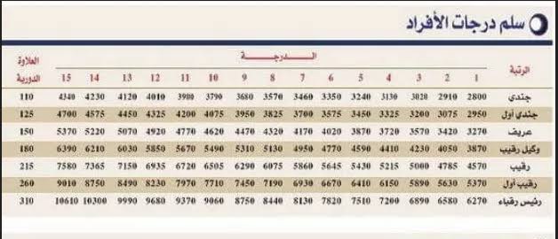 سلم رواتب مكافحة المخدرات 