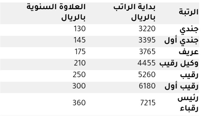 راتب جندي مكافحة المخدرات 